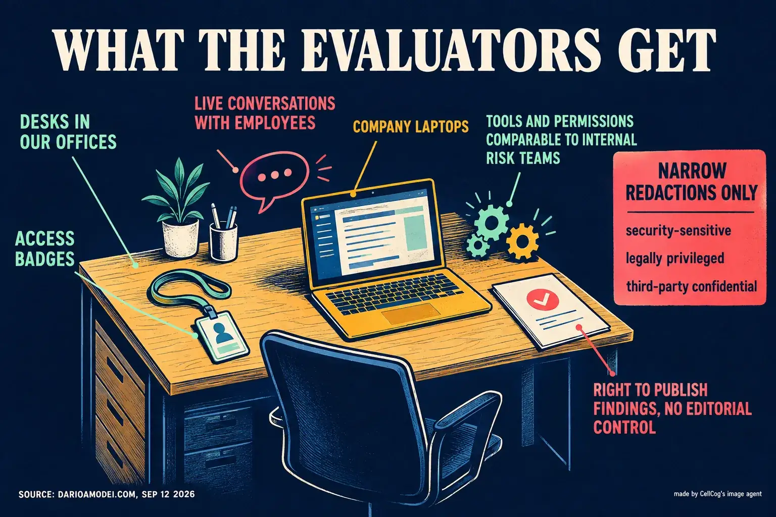 Illustration of an office desk with labelled items, desks in our offices, access badges, company laptops, tools and permissions comparable to internal risk teams, live conversations with employees, and a report labelled right to publish findings with no editorial control, beside a red box reading narrow redactions only