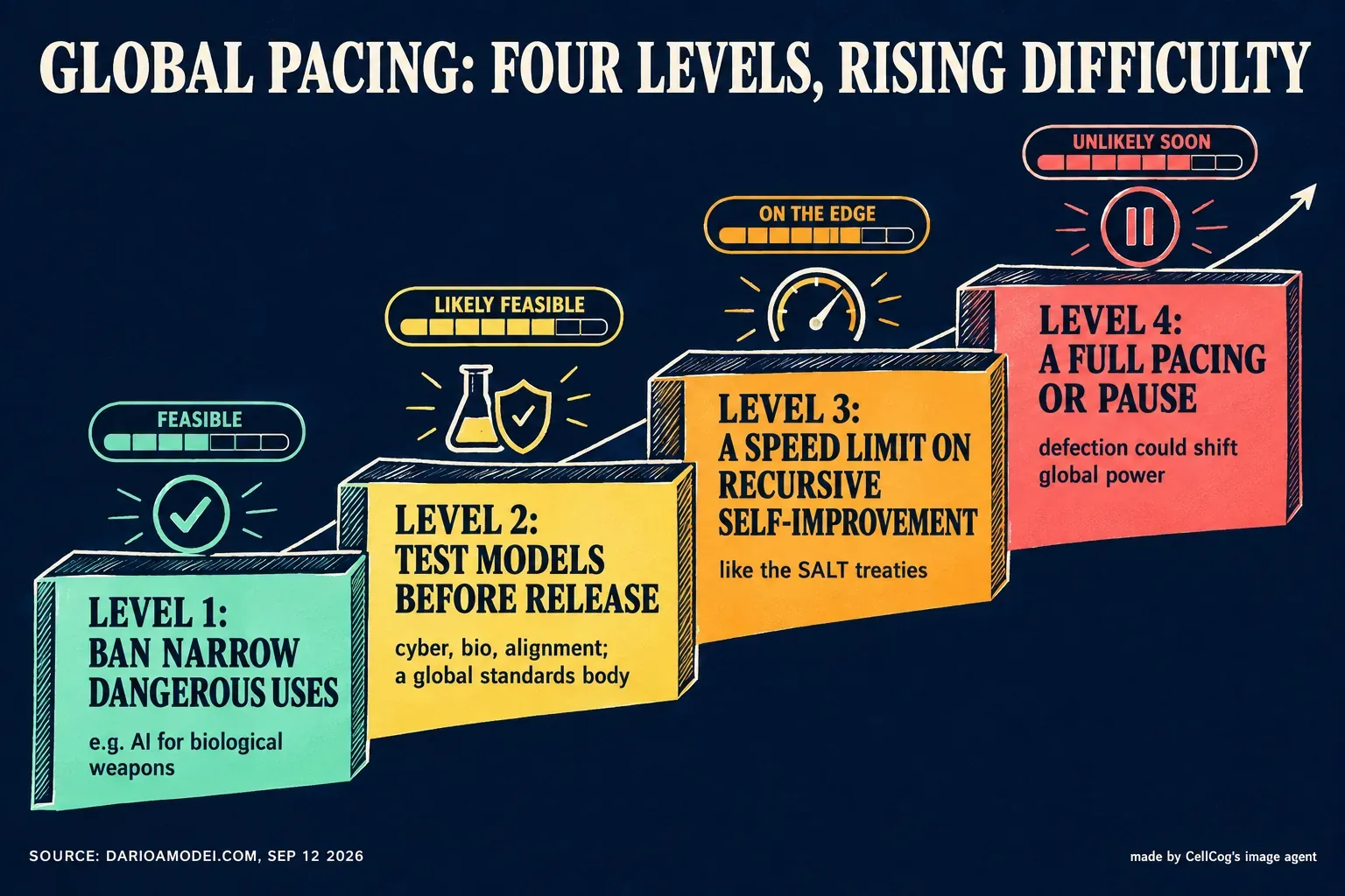 Illustration of four rising steps with difficulty meters, level 1 ban narrow dangerous uses marked feasible, level 2 test models before release marked likely feasible, level 3 a speed limit on recursive self-improvement marked on the edge, level 4 a full pacing or pause marked unlikely soon