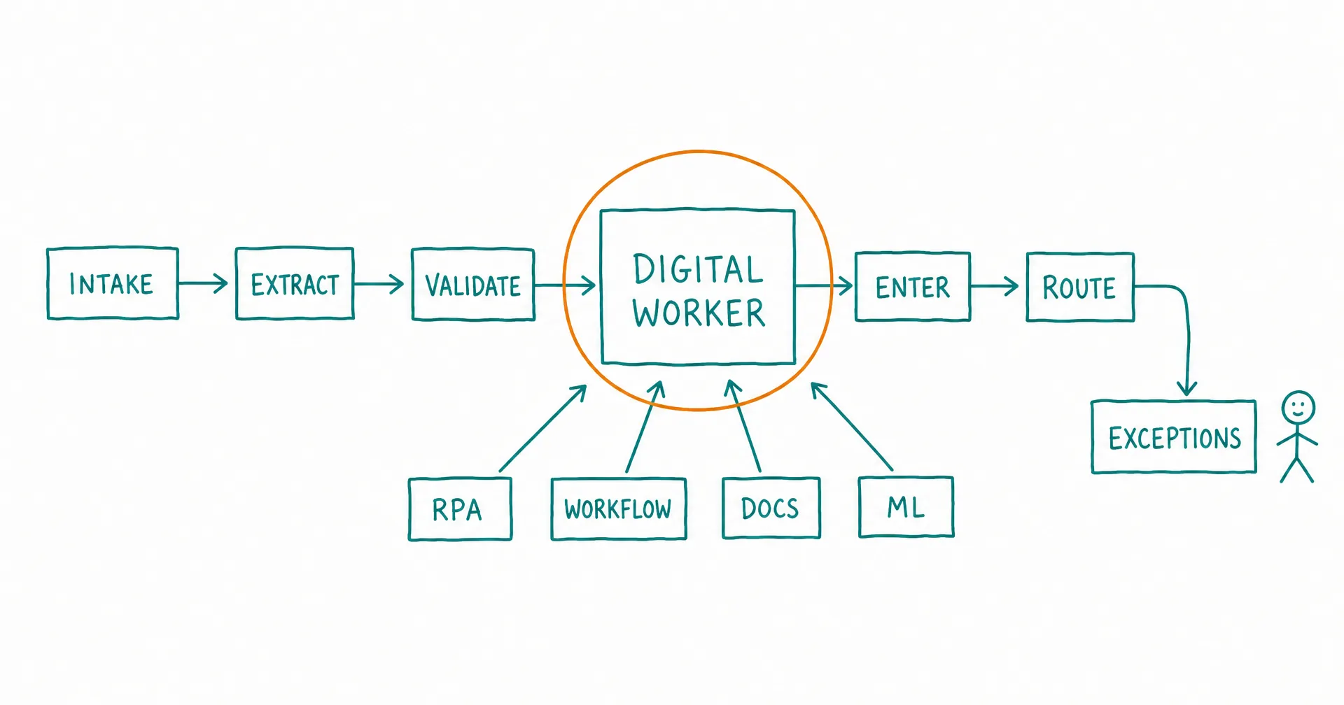 Sketch of a digital worker as one software box executing a process from intake to completion using RPA, workflow, document, and machine-learning components