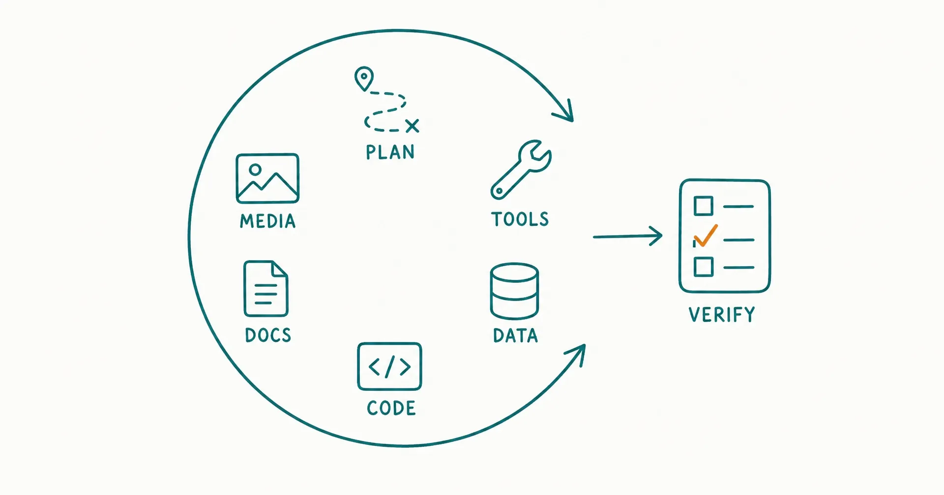 Napkin-style sketch of one large agent loop circling icons for planning, tools, documents, data, code, and media, with a checklist gate at the loop's exit and an amber highlight on the verification checkmark