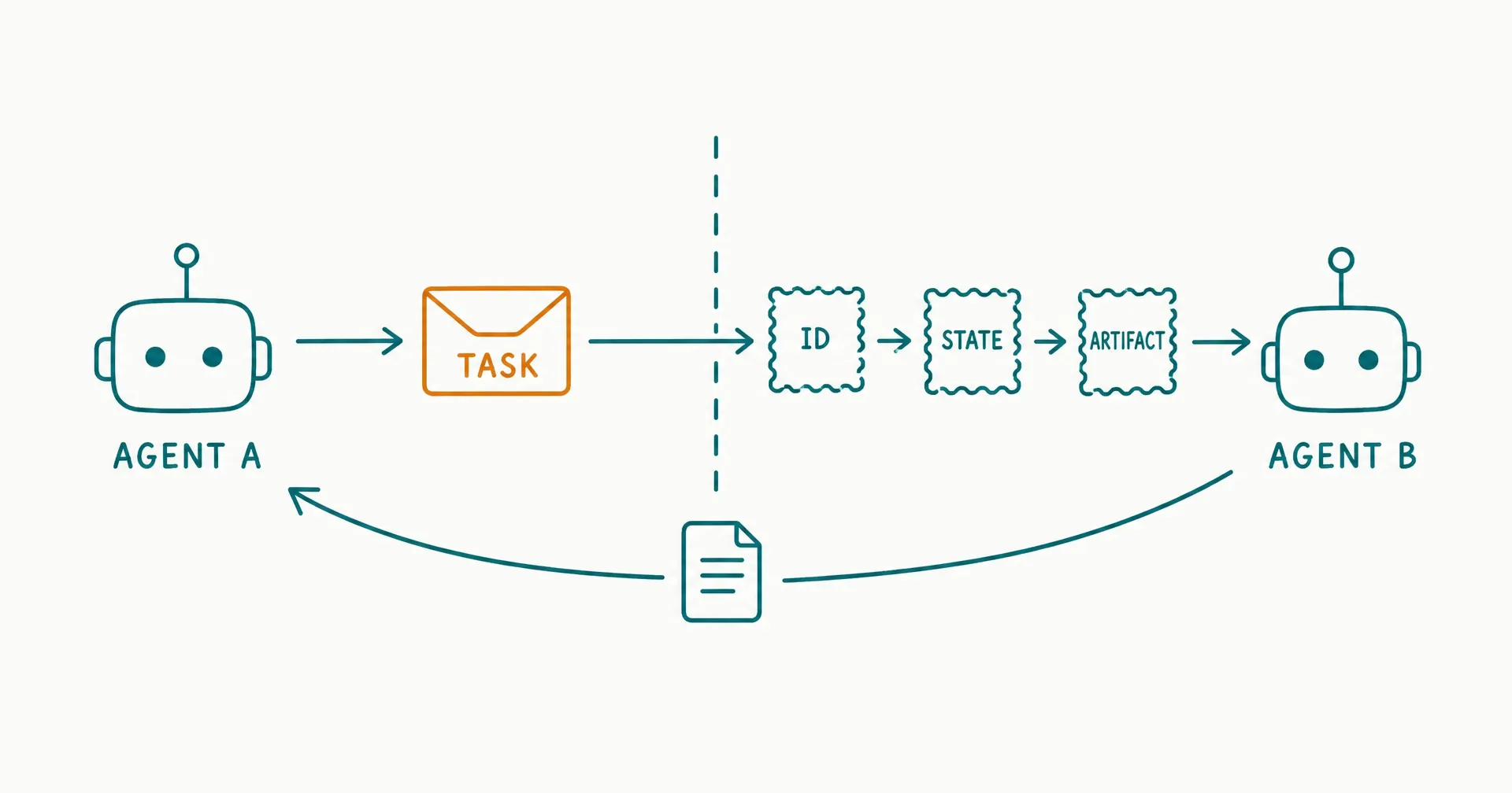 Napkin-style sketch of two agent nodes exchanging a labeled task packet across a boundary line, with small stamps for identity, state, and artifact along the path, and an amber highlight on the task contract packet