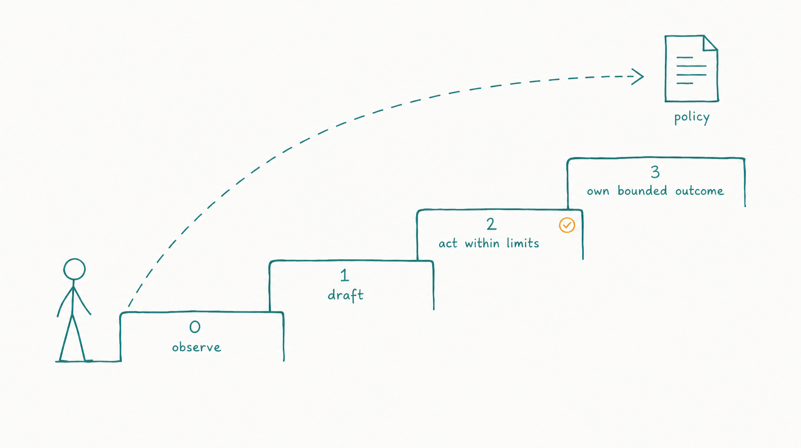 Four ascending teal steps labelled observe, draft, act within limits, and own bounded outcome, with a human figure moving from every step to policy