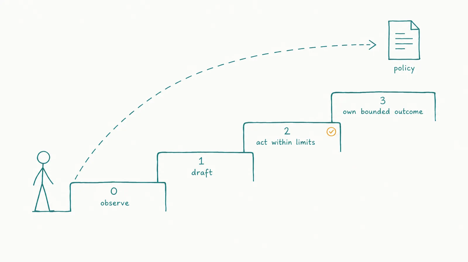 Four ascending teal steps labelled observe, draft, act within limits, and own bounded outcome, with a human figure moving from every step to policy