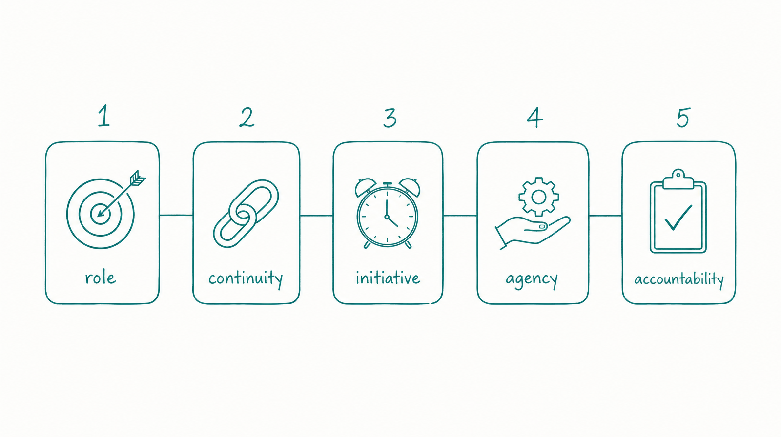 Five labelled teal cards in a row: role, continuity, initiative, agency, accountability