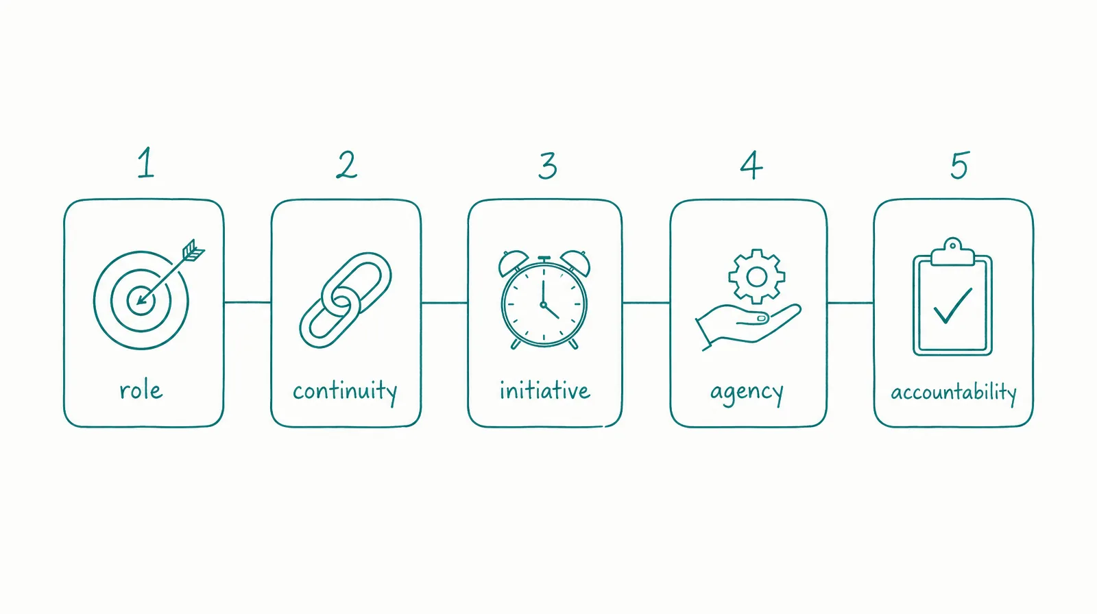 Five labelled teal cards in a row: role, continuity, initiative, agency, accountability