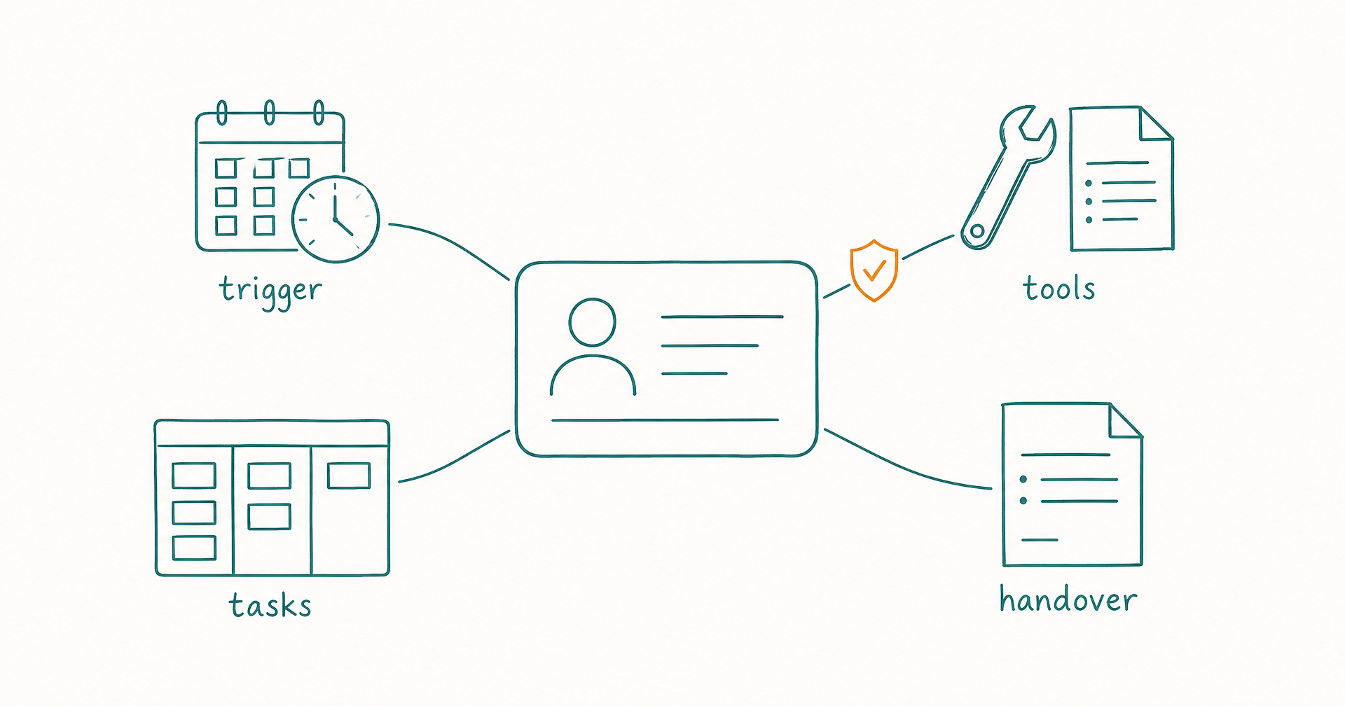Schematic diagram of an AI employee operating loop: a central worker card connected by teal lines to a trigger, tools, a task board, and a handover note