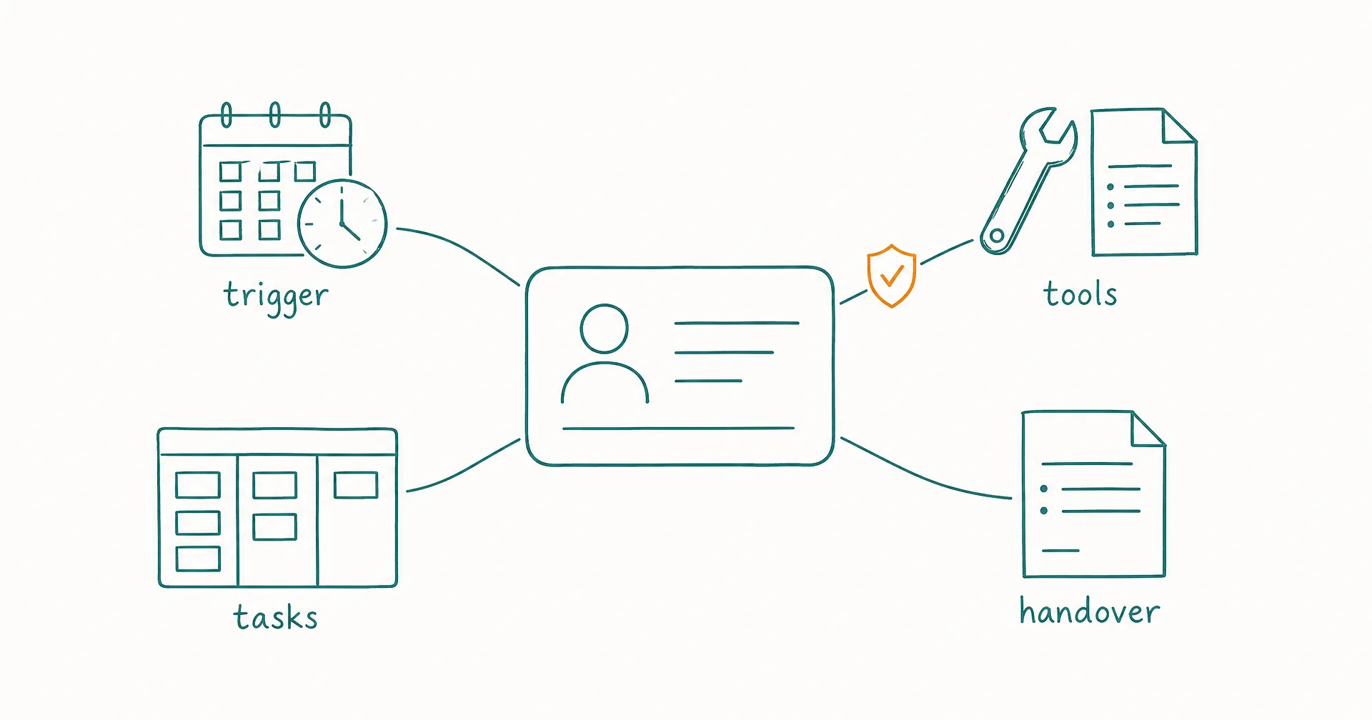 Schematic diagram of an AI employee operating loop: a central worker card connected by teal lines to a trigger, tools, a task board, and a handover note