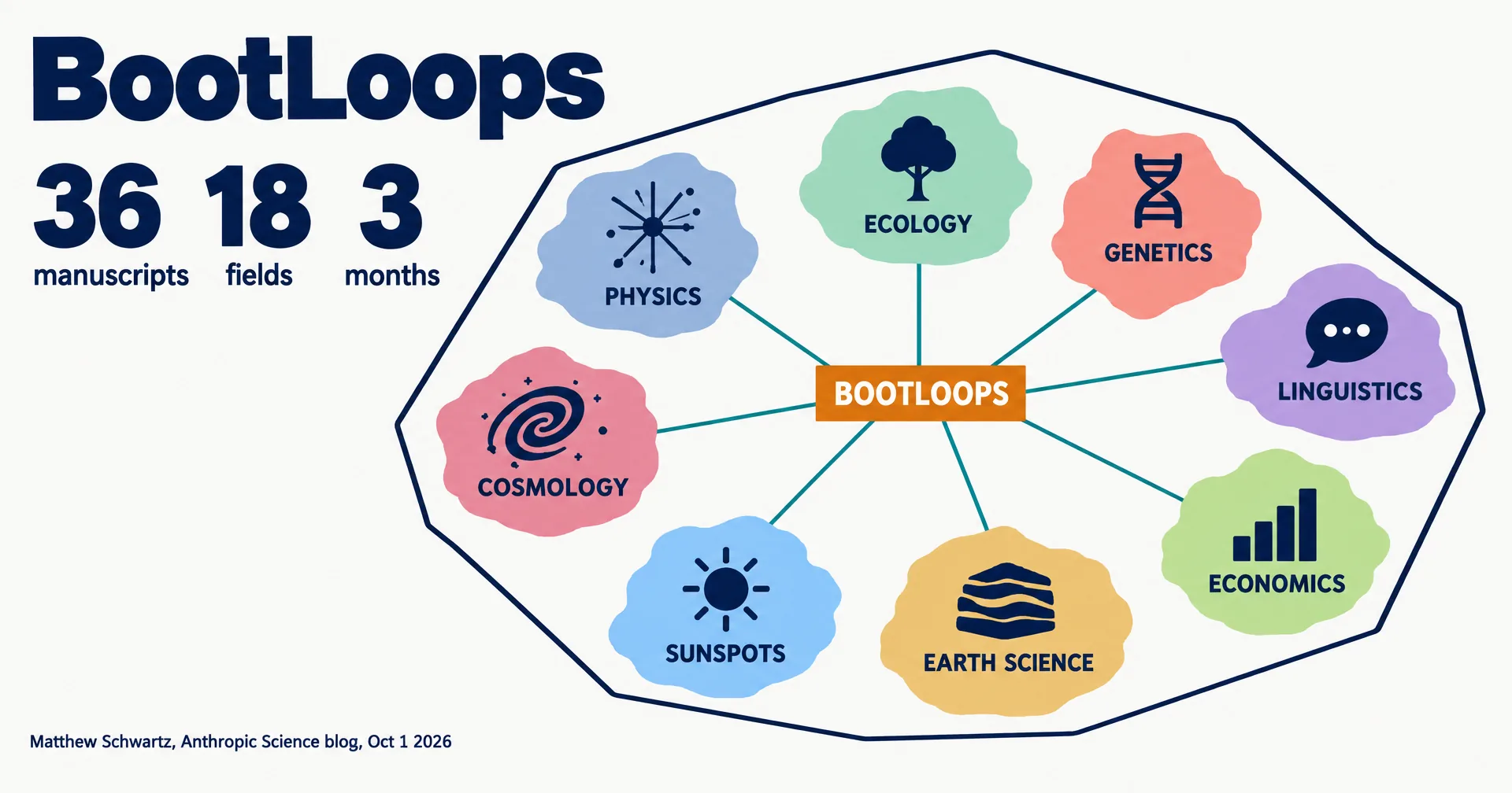 Editorial data illustration on a near-white ground titled BootLoops, with the numbers 36 manuscripts, 18 fields and 3 months, and eight colored islands labeled physics, ecology, genetics, linguistics, economics, cosmology, earth science and sunspots, linked to a central amber BootLoops block and wrapped in one navy outline