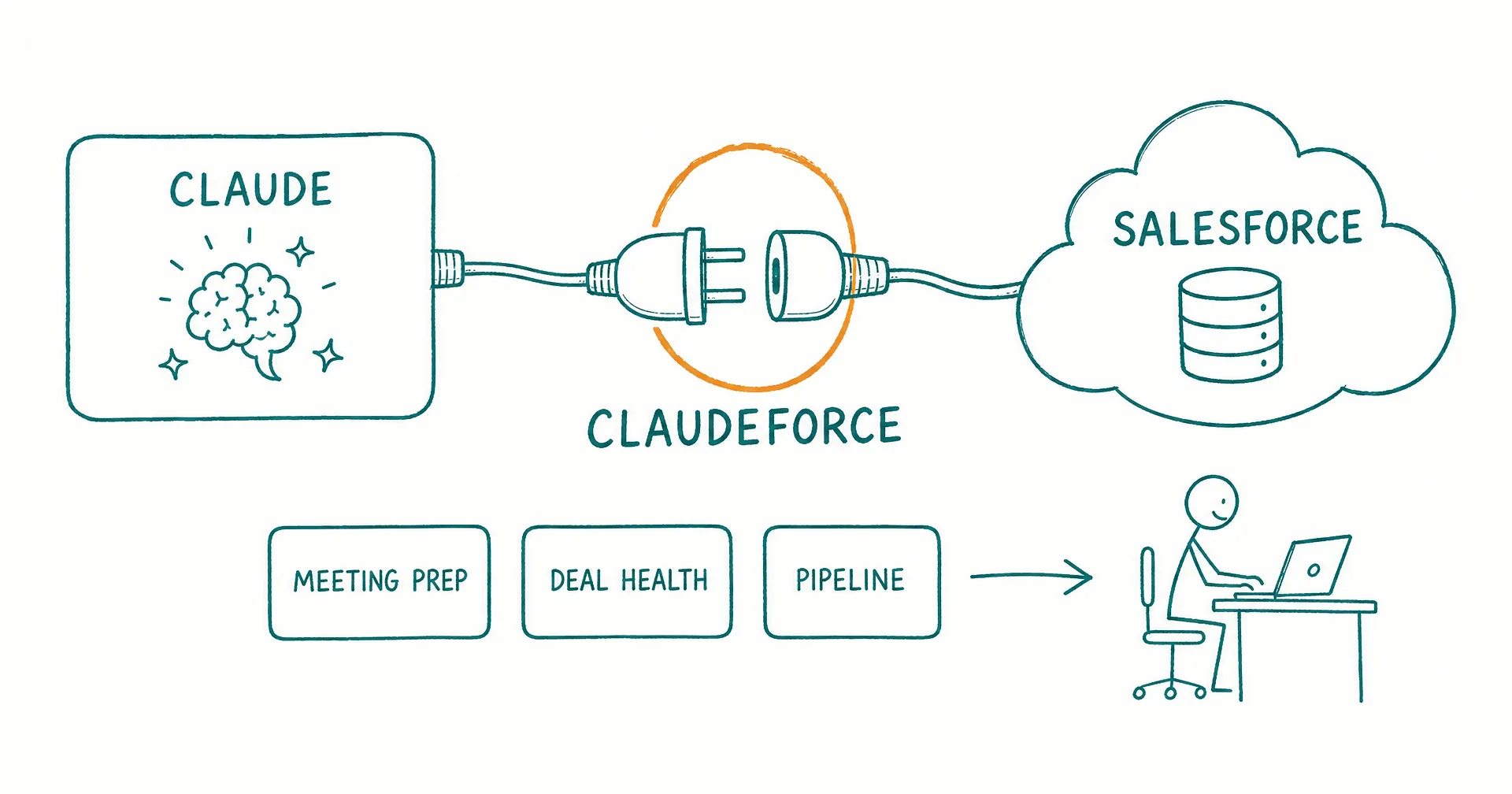 Hand-drawn sketch of a box labeled Claude and a cloud labeled Salesforce joined by a plug labeled Claudeforce, with skill cards flowing to a seller at a desk