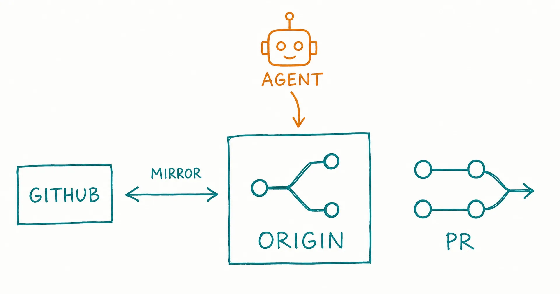 Hand-drawn diagram of a box labeled Origin with a git branch icon, connected to a GitHub box by a double arrow labeled mirror, a pull request icon labeled PR, and an amber robot labeled agent pointing into the Origin box