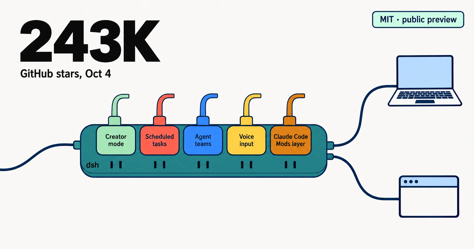 Data illustration on off-white paper: a teal power strip labelled dsh with five plug modules reading Creator mode, Scheduled tasks, Agent teams, Voice input and, in amber, Claude Code Mods layer, cabled to a laptop and a desktop window, with the number 243K and the caption GitHub stars, Oct 4, and a tag reading MIT, public preview