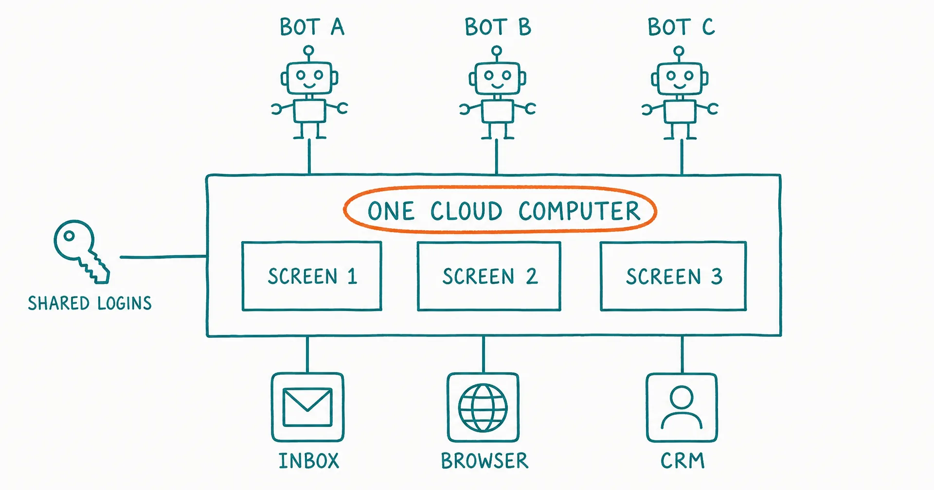 Hand-drawn diagram of three bot figures connected to one shared cloud computer, each with its own screen, linked to app icons for inbox, browser, and CRM