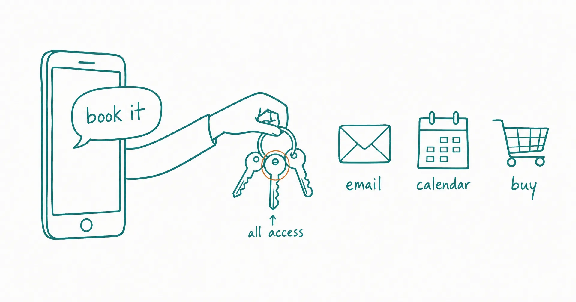 Hand-drawn diagram of a phone with a chat bubble handing keys to app icons for email, calendar, and a shopping cart, with one key circled