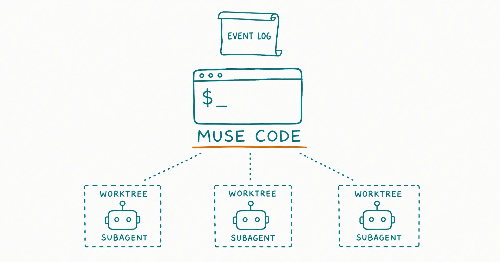 Hand-drawn diagram of a terminal window labeled Muse Code with an event log scroll above it and dotted lines to three subagent robots, each inside its own dashed worktree box
