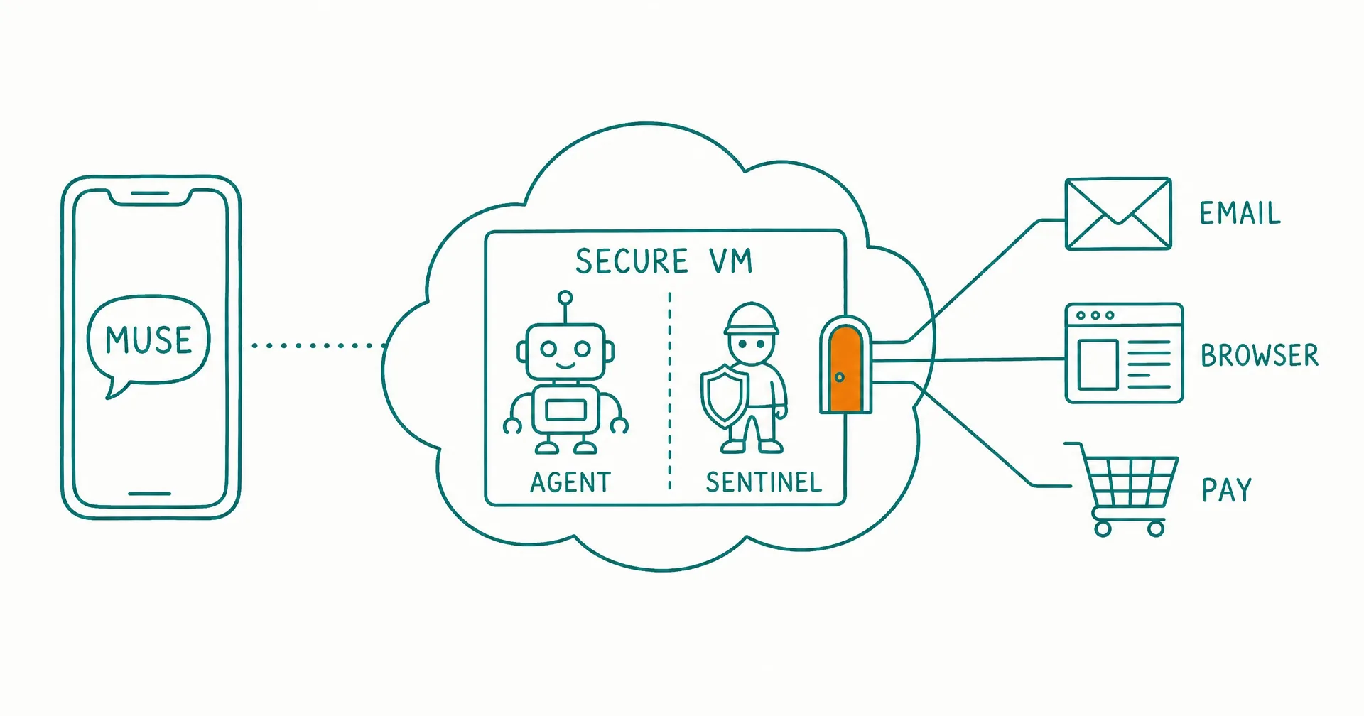 Hand-drawn teal sketch of a phone with a chat bubble labeled MUSE, a dotted line to a cloud containing a box labeled SECURE VM with a robot labeled AGENT and a guard labeled SENTINEL beside an amber door, and lines from the door to icons labeled EMAIL, BROWSER and PAY