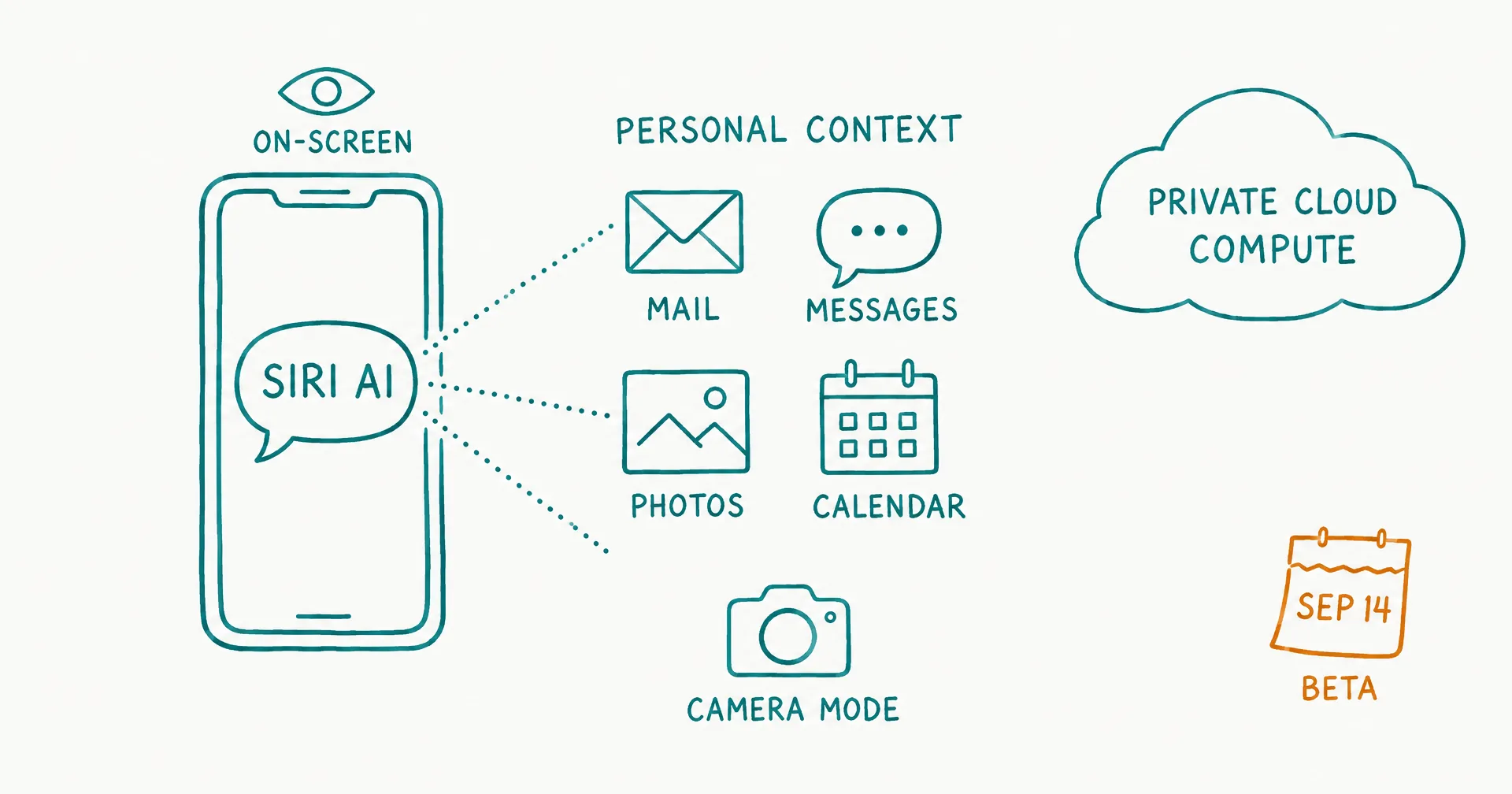 Hand-drawn teal sketch of a phone with a chat bubble labeled SIRI AI, dotted lines to icons labeled MAIL, MESSAGES, PHOTOS and CALENDAR under the heading PERSONAL CONTEXT, an eye labeled ON-SCREEN, a camera labeled CAMERA MODE, a cloud labeled PRIVATE CLOUD COMPUTE, and an amber calendar page reading SEP 14 BETA