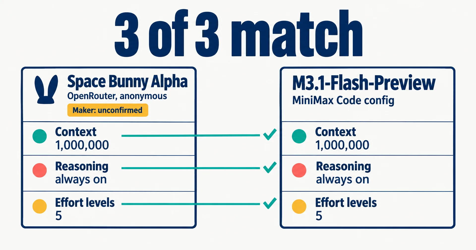 Data illustration on off-white paper: two cards side by side, Space Bunny Alpha (OpenRouter, anonymous, maker unconfirmed) and M3.1-Flash-Preview (MiniMax Code config), each listing context 1,000,000, reasoning always on and five effort levels, with teal lines and check marks joining each matching row under a headline reading 3 of 3 match
