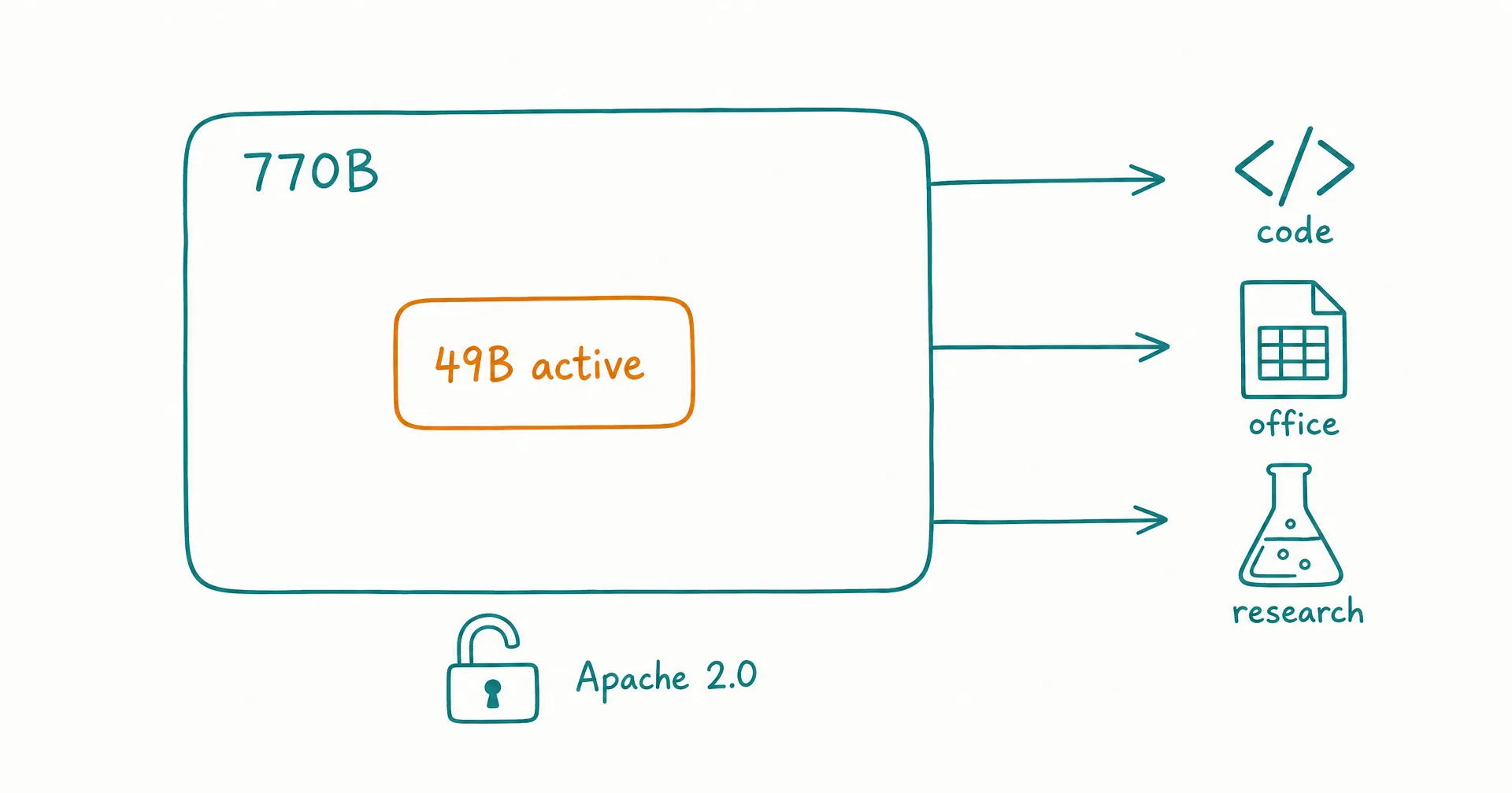 Hand-drawn sketch of a large box labeled 770B containing a small amber box labeled 49B active, with arrows pointing to code, office, and research icons, and an open padlock labeled Apache 2.0
