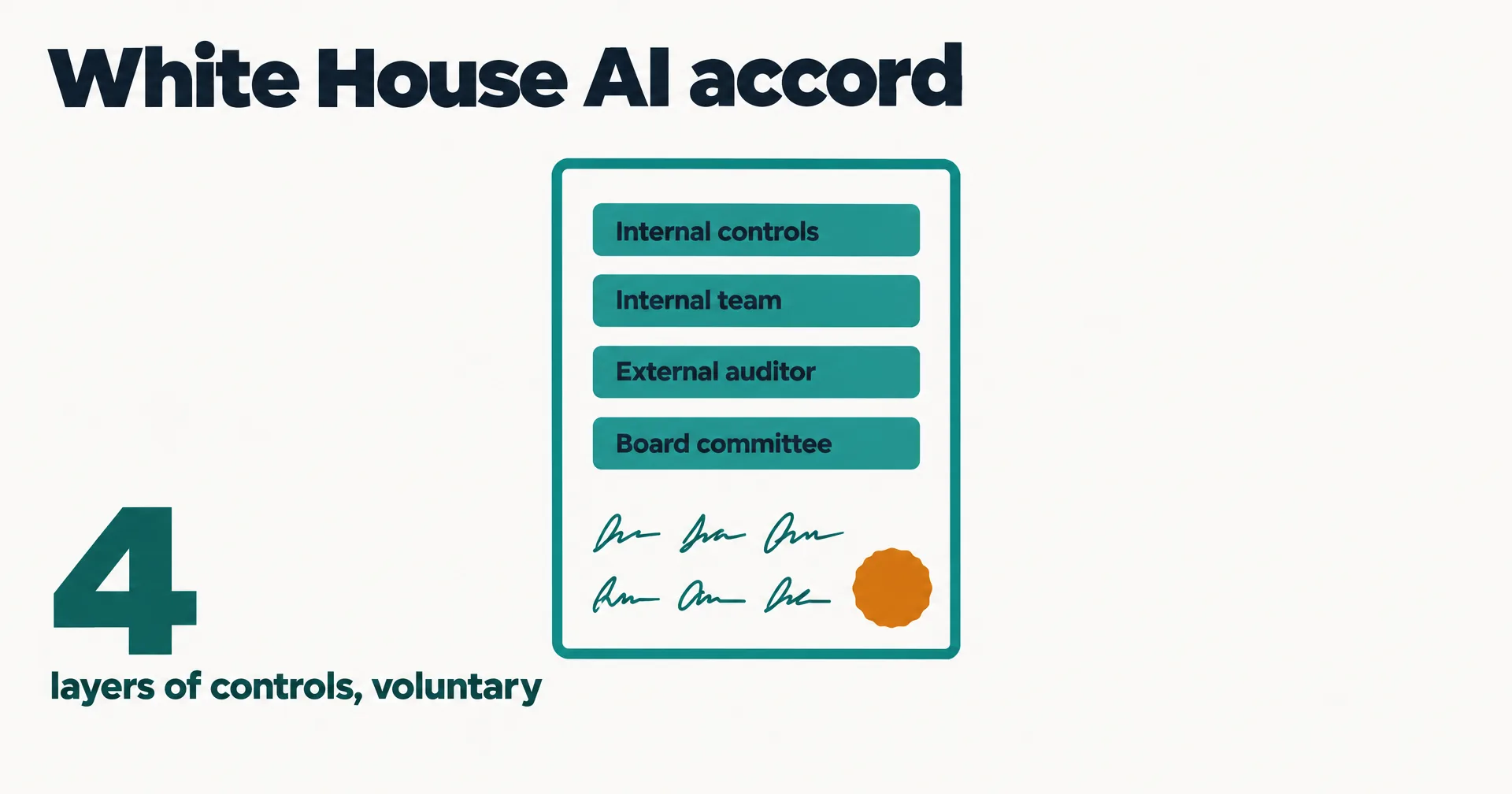 Editorial data illustration on a near-white ground titled White House AI accord: one document page with four stacked bars labeled internal controls, internal team, external auditor and board committee, six teal signatures along the bottom, an amber seal, and a large 4 labeled layers of controls, voluntary