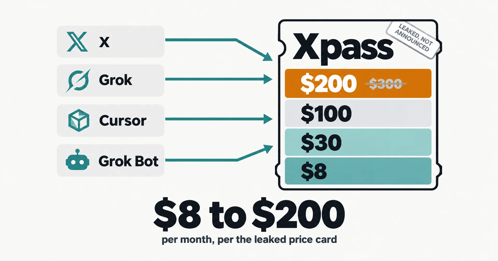Data illustration on off-white paper: four tiles labeled X, Grok, Cursor and Grok Bot send teal arrows into one pass labeled Xpass, stacked with price bands of 8, 30, 100 and 200 dollars, the 200 band in amber beside a struck 300; a stamp reads leaked, not announced