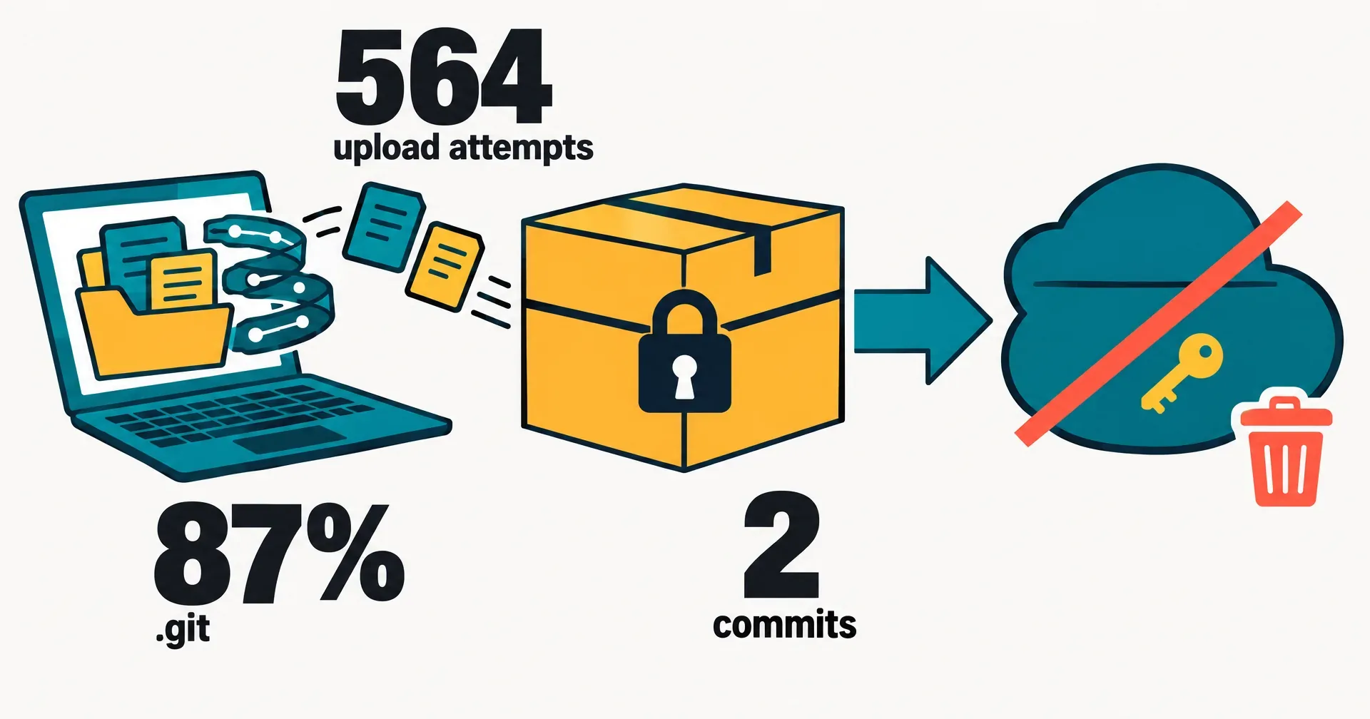 Flat data illustration on off-white paper: a laptop with an open project folder and a coiled git-history ribbon being packed into a padlocked cardboard box, an arrow carrying the box toward a cloud bucket struck through in red with a trash can beside it and a key floating inside the cloud; three large numbers, 564 upload attempts, 87 percent .git, 2 commits