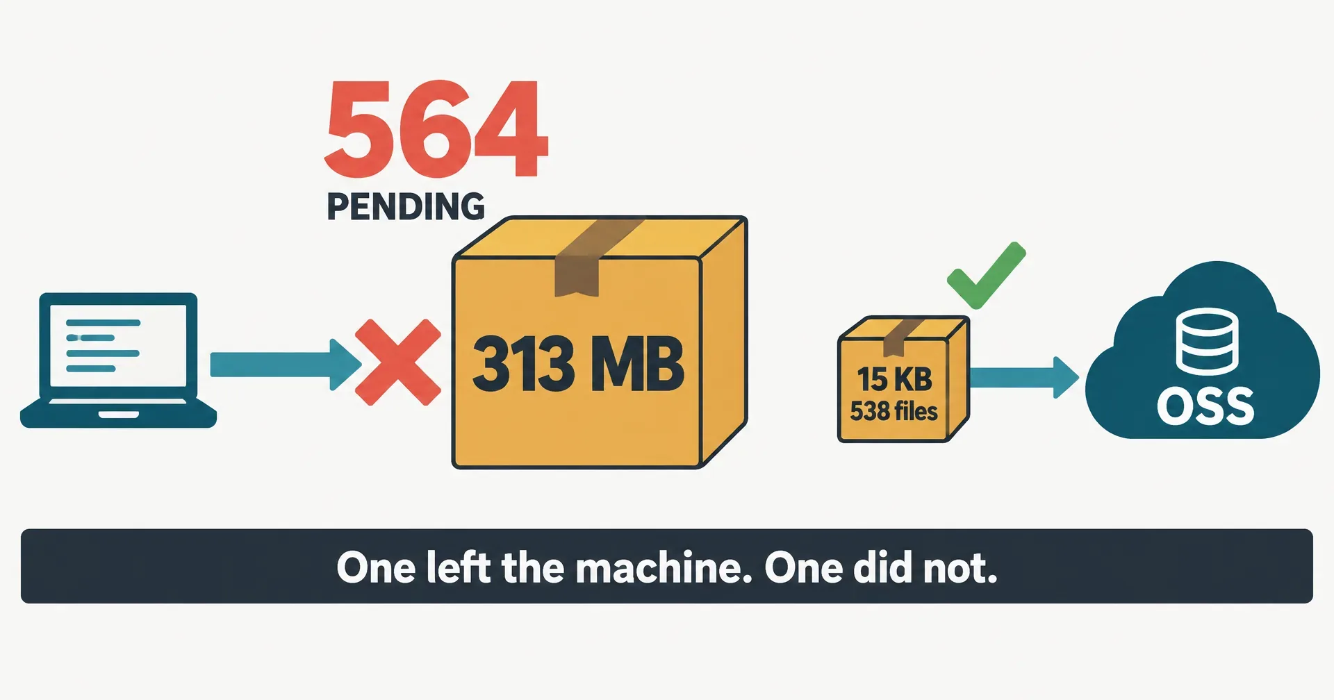 Two shipping boxes on off-white paper: a large 313 MB box behind a red X with 564 PENDING above it, and a small 15 KB, 538 files box with a green check and an arrow reaching a cloud labeled OSS; a caption bar reads One left the machine. One did not.