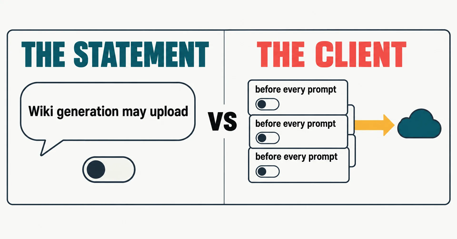 Two-column card headed THE STATEMENT and THE CLIENT: a speech bubble reading Wiki generation may upload above an off toggle, against three stacked cards reading before every prompt with off toggles and an amber arrow still flowing to a cloud