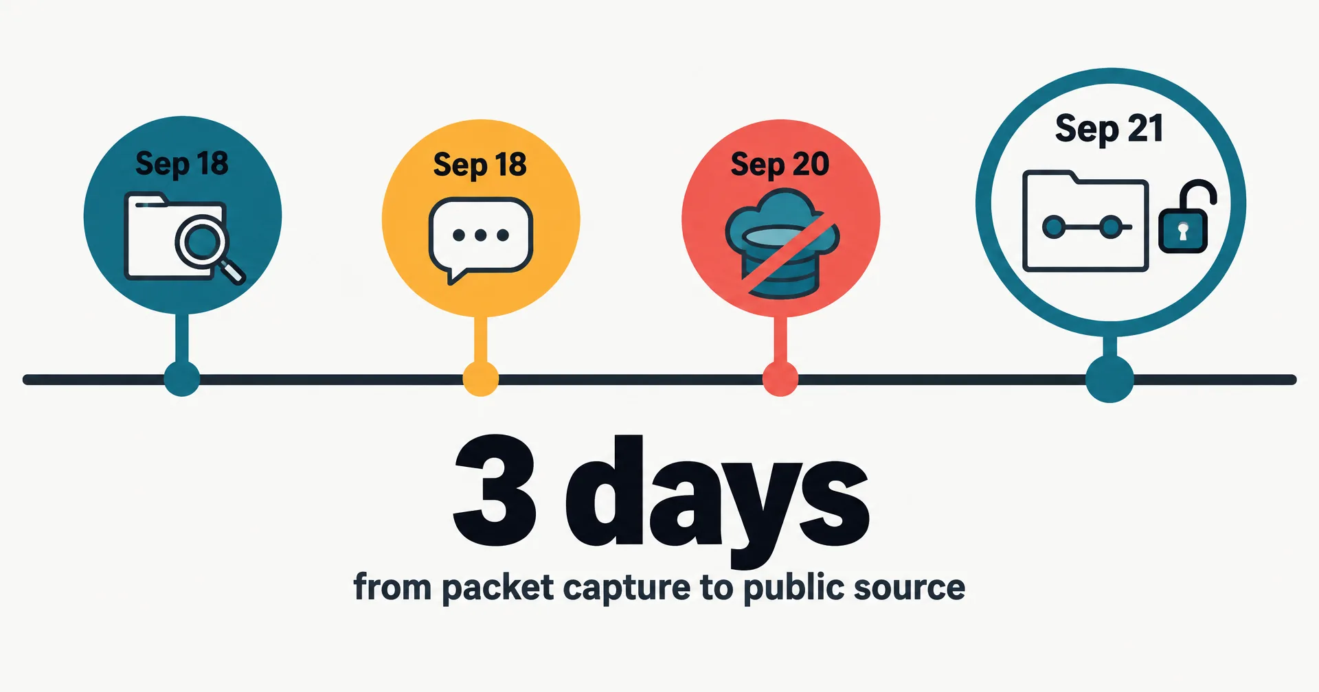 Timeline with four markers: Sep 18 report, Sep 18 statement, Sep 20 bucket deleted, Sep 21 open source highlighted, and the words 3 days from packet capture to public source